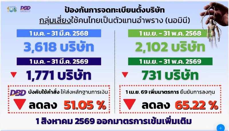 Thailand's Ministry of Commerce Targets Foreign-Involved Companies with New Measures